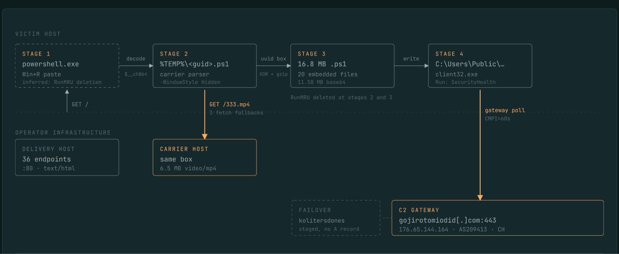 Diagram showing the progression from a likely paste-and-run entry point to an MP4-based payload parser, culminating in the deployment of a NetSupport client communicating with primary and staged gateways.