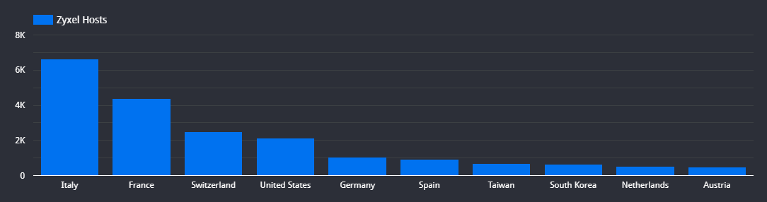 A bar chart compares the number of Zyxel Hosts across countries, with Italy having the highest count and Austria the lowest.