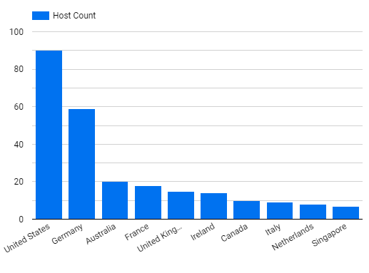 A bar chart displays host counts for various countries, with the United States having the highest and Singapore the lowest.
