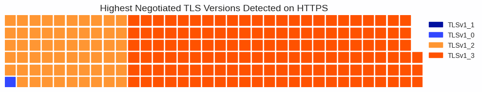 A heatmap displays the highest negotiated TLS versions detected on HTTPS, with orange indicating TLSv1.2 and TLSv1.3.