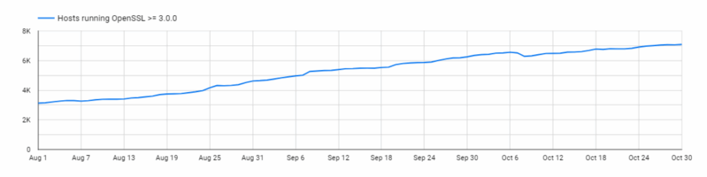 Line graph showing the increasing number of hosts running OpenSSL >= 3.0.0 from August to October.
