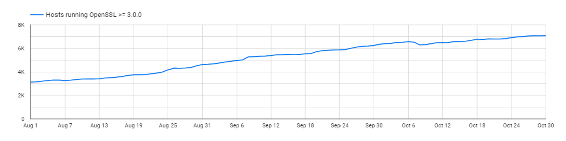 Line graph showing the increasing number of hosts running OpenSSL >= 3.0.0 from August to October.