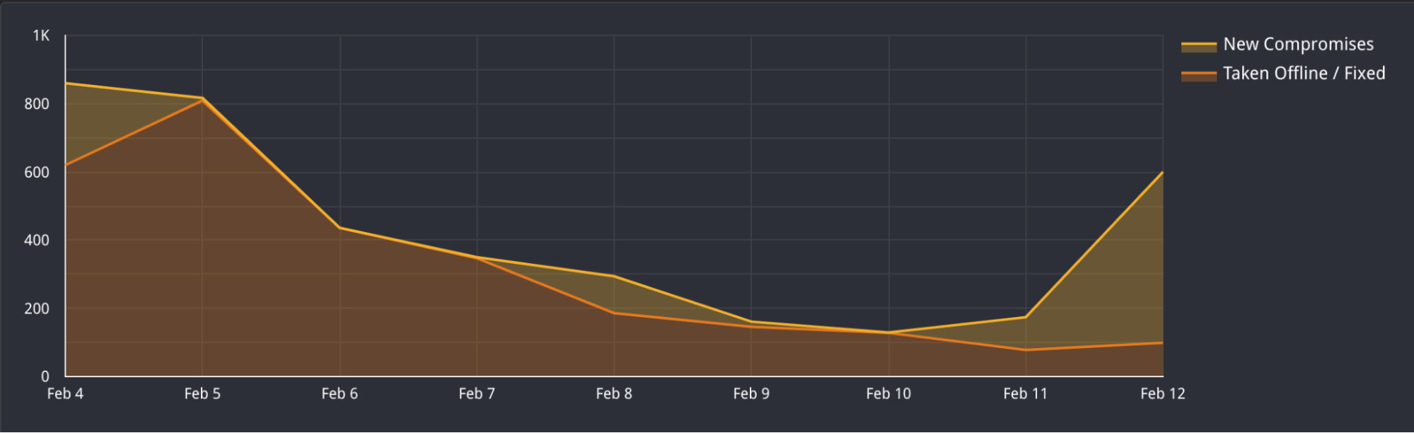 Line graph comparing "New Compromises" and "Taken Offline / Fixed" over dates from February 4 to February 12.