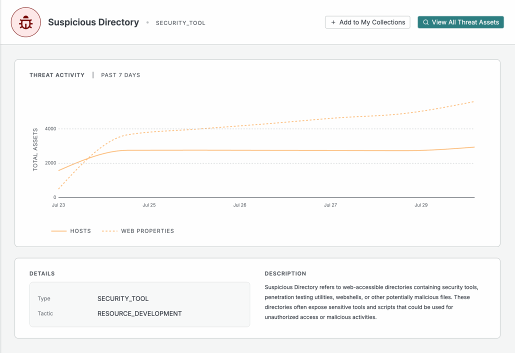 A line graph showing increasing threat activity for hosts and web properties over seven days.