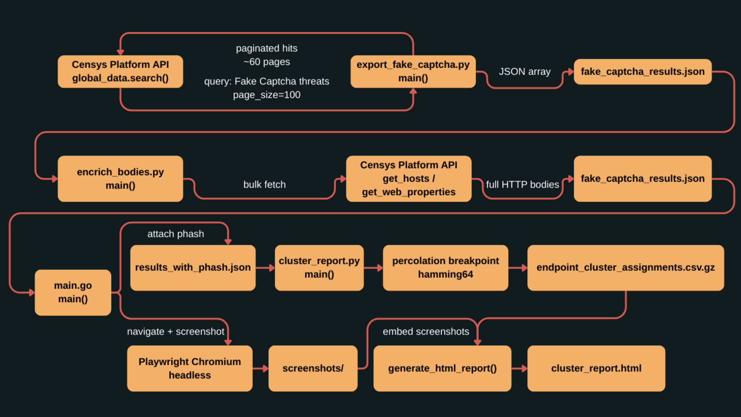 Diagram of purpose-built pipeline 