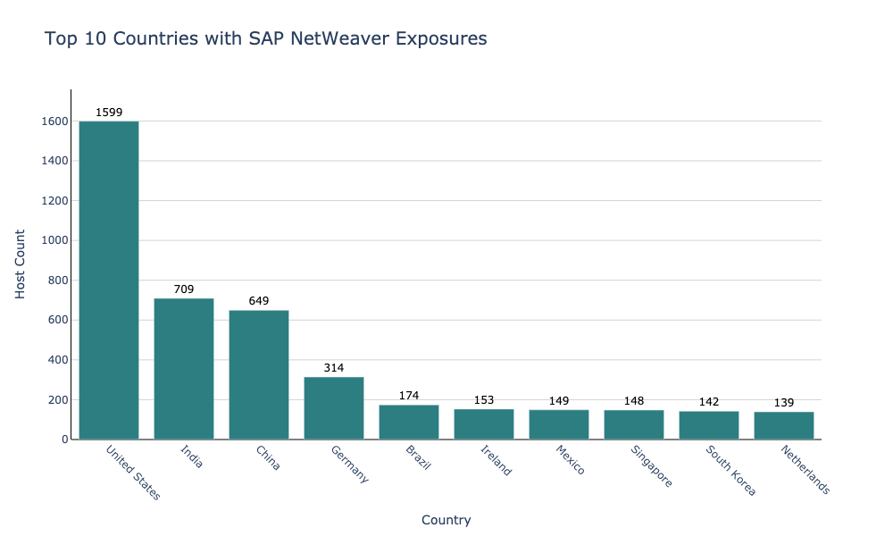 sap_netweaver_countries.png