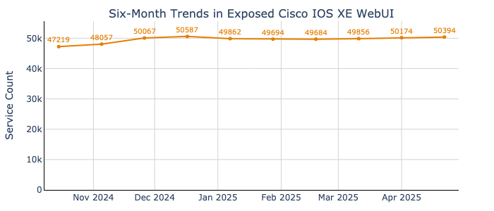 six-month_trends_in_exposed_cisco_ios_xe_webui_sparkline.png