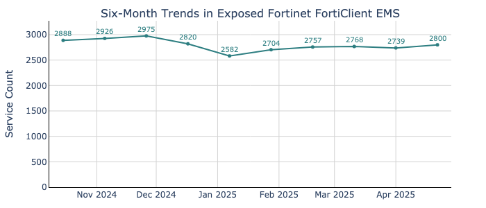 six-month_trends_in_exposed_fortinet_forticlient_ems_sparkline.png