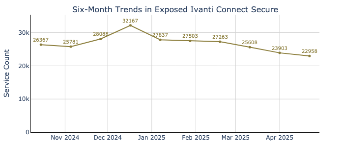 six-month_trends_in_exposed_ivanti_connect_secure_sparkline.png