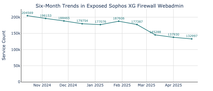 six-month_trends_in_exposed_sophos_xg_firewall_webadmin_sparkline.png