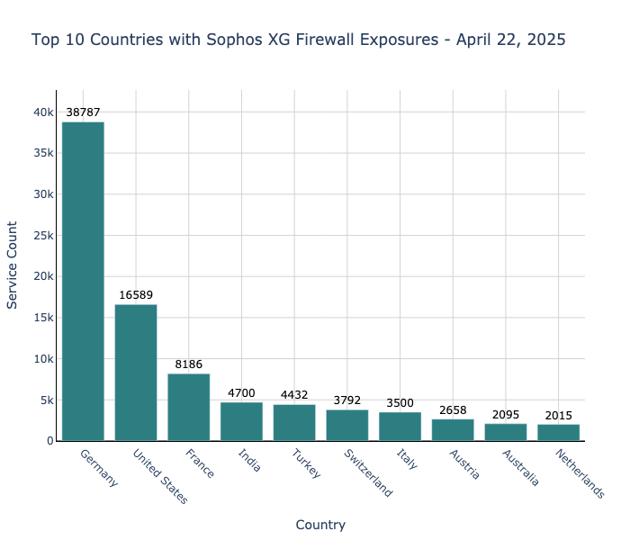sophos_xg_firewall_countries.png