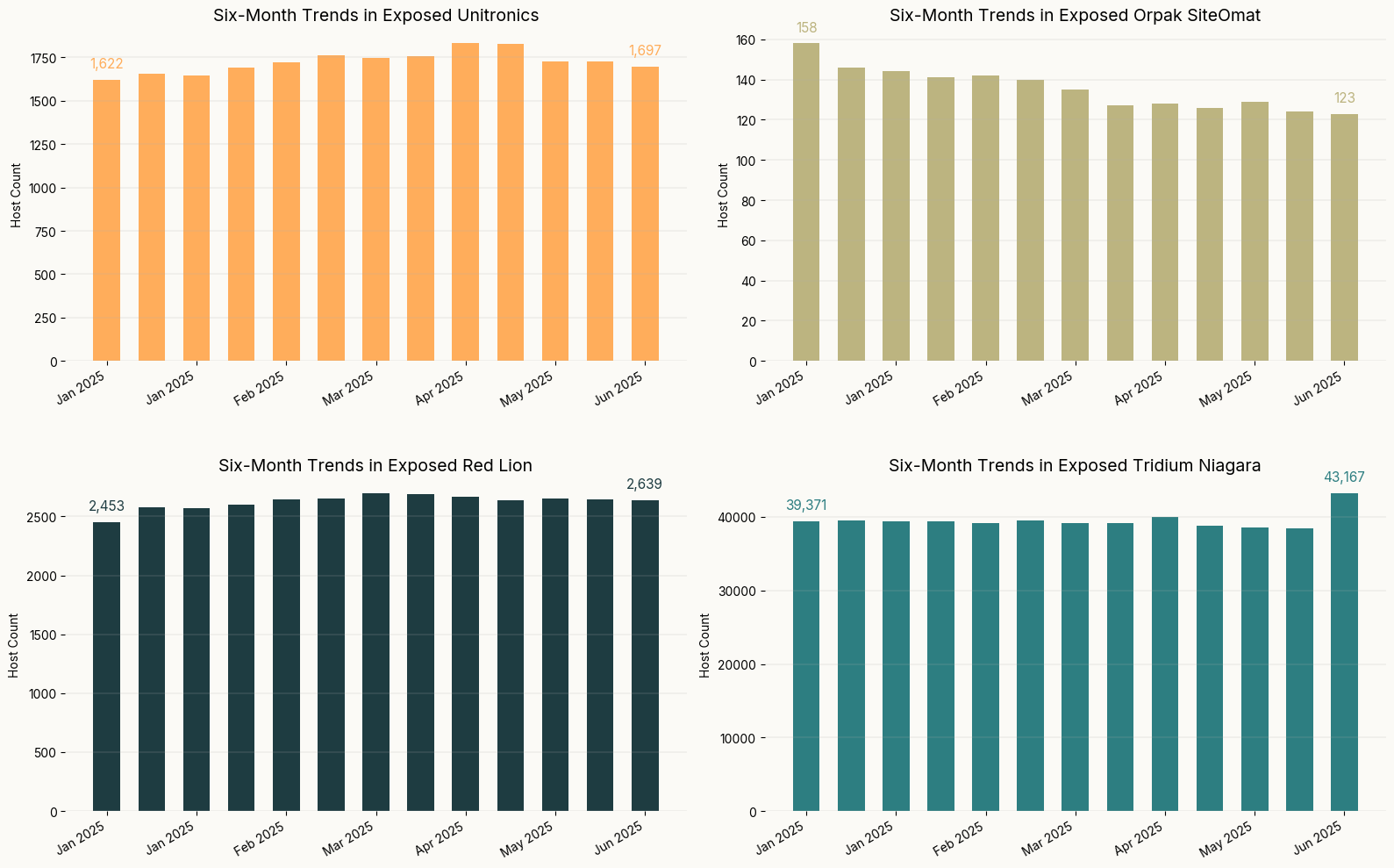Four bar charts display six-month trends in host counts for Unitronics, Orpak SiteOmat, Red Lion, and Tridium Niagara from