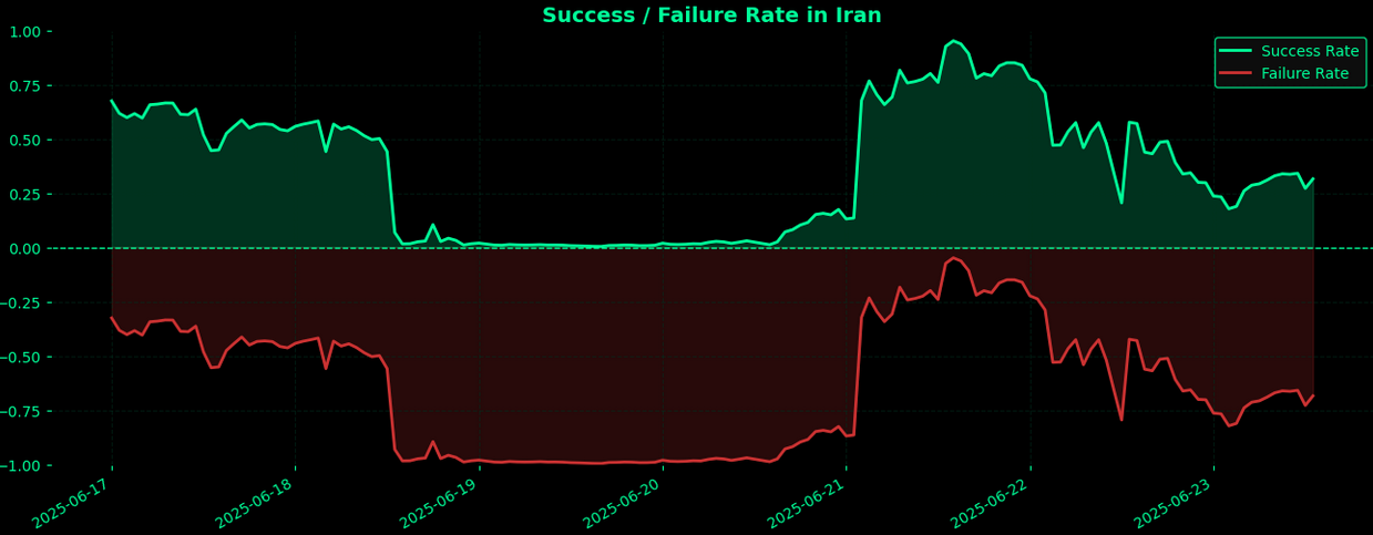 Line graph illustrating fluctuating success and failure rates in Iran from June 17 to June 23, 2025.