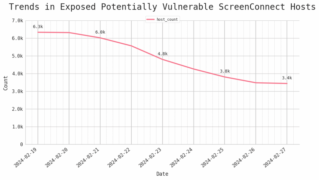 Line graph showing a steady decline in exposed potentially vulnerable ScreenConnect hosts from 6.3k to 3.4k between February