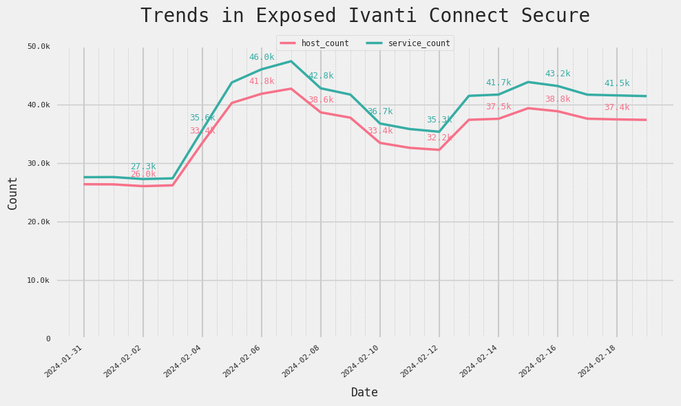 Line graph displaying host and service counts over time, showing trends in exposed Ivanti Connect Secure from January to
